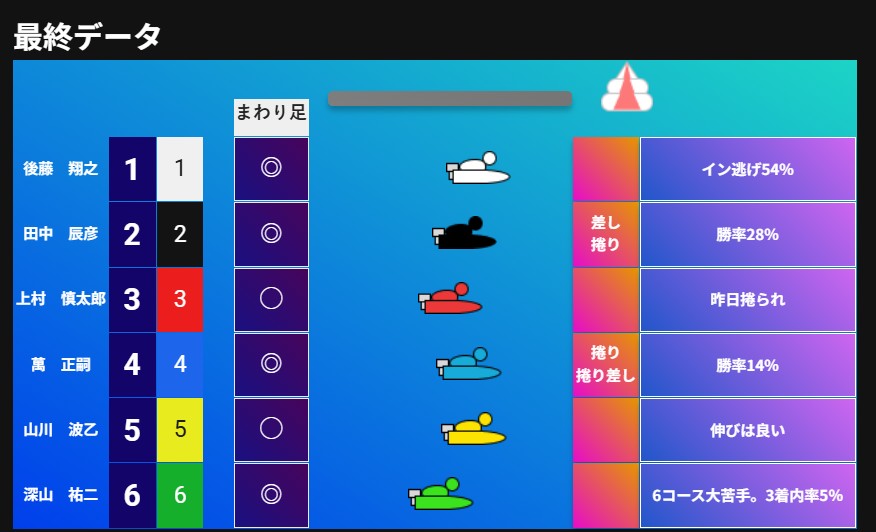 蒲郡11R＆若松8R】ゼントの勝負レース（6/20） | ゼントの競艇レース